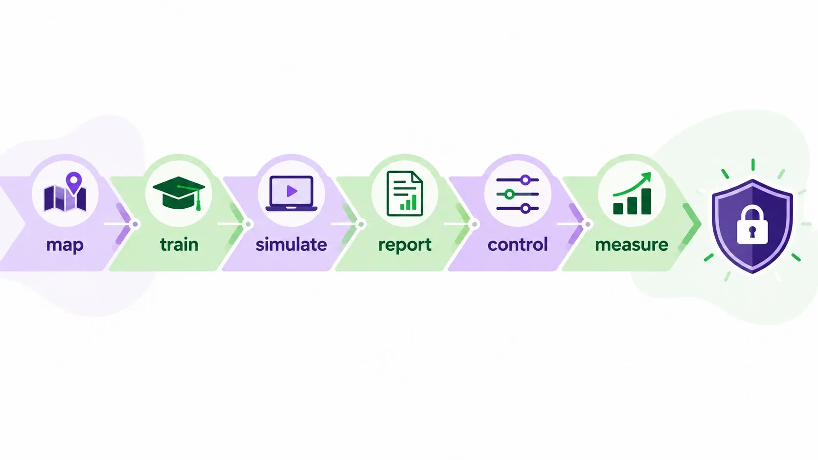 Illustrated six-step pathway from risk mapping to review for building phishing resilience