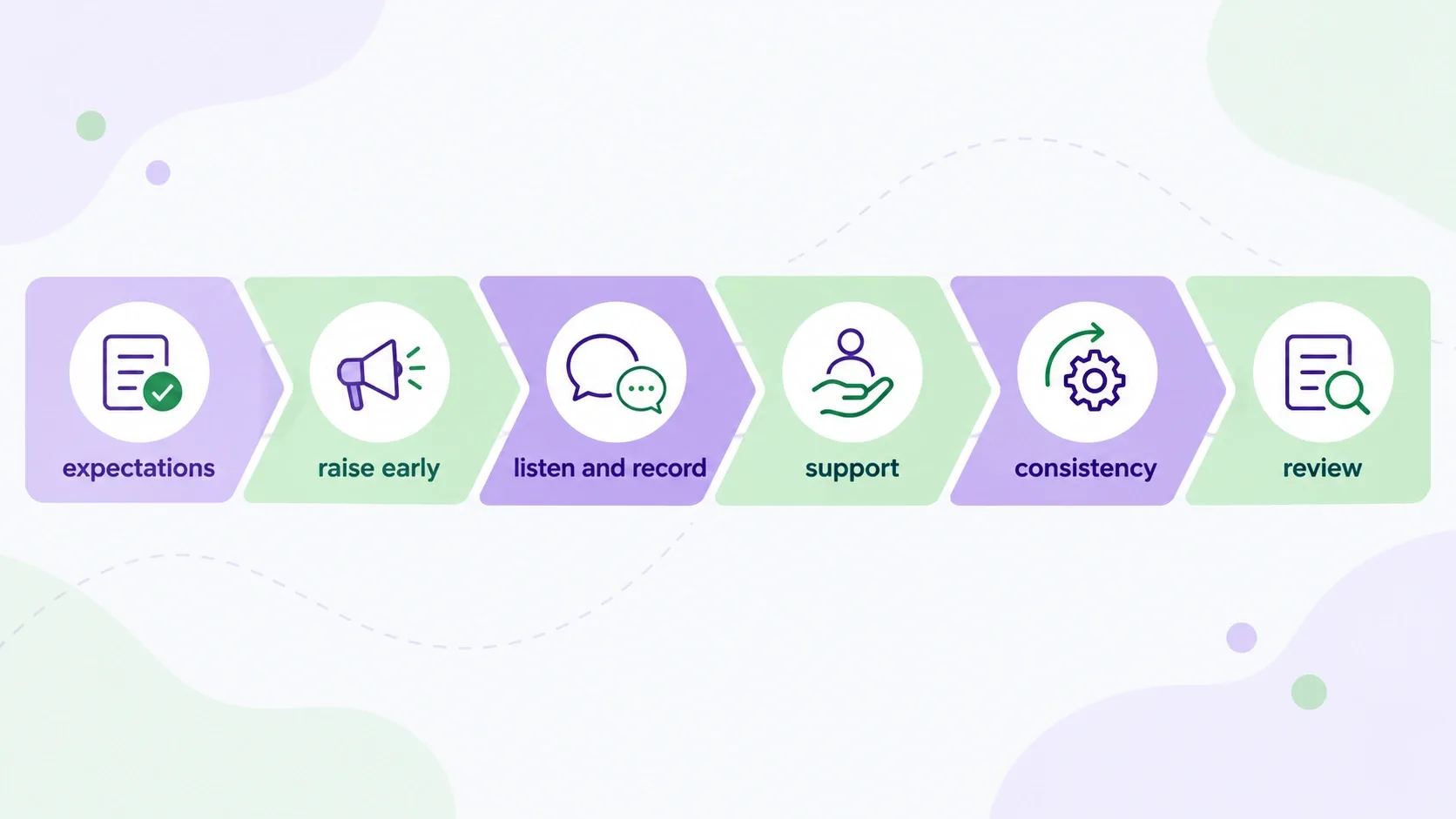 Illustrated six-step pathway from setting expectations to review for fair performance management